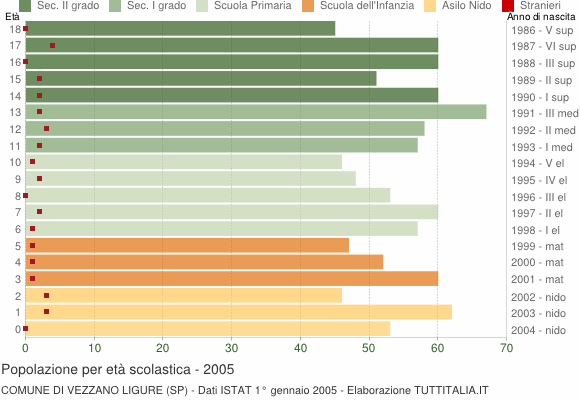 Grafico Popolazione in età scolastica - Vezzano Ligure 2005