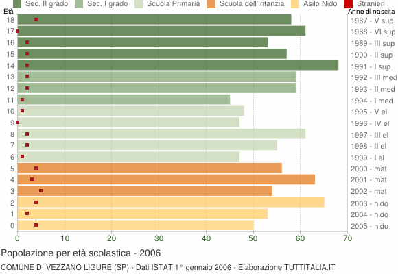 Grafico Popolazione in età scolastica - Vezzano Ligure 2006
