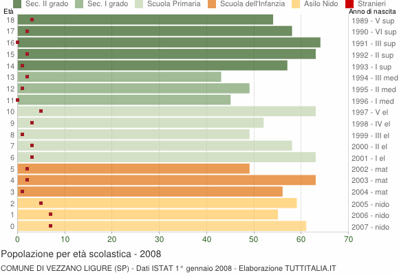 Grafico Popolazione in età scolastica - Vezzano Ligure 2008