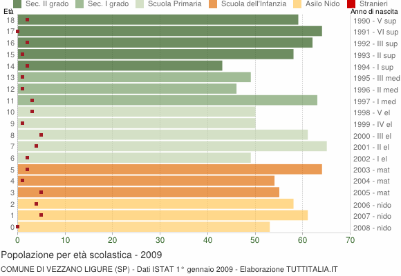 Grafico Popolazione in età scolastica - Vezzano Ligure 2009