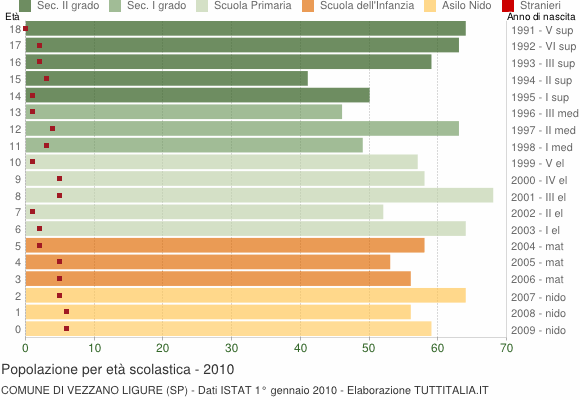 Grafico Popolazione in età scolastica - Vezzano Ligure 2010