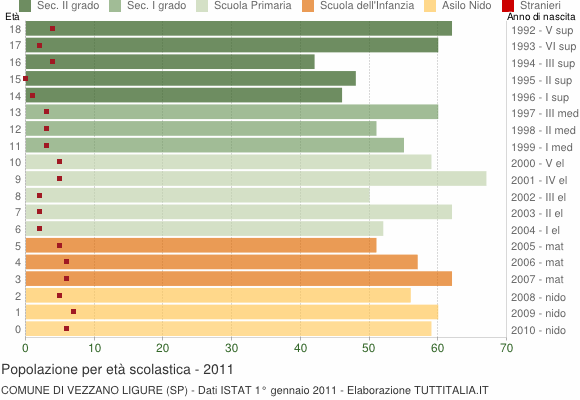 Grafico Popolazione in età scolastica - Vezzano Ligure 2011