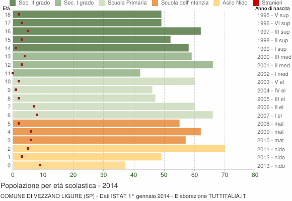 Grafico Popolazione in età scolastica - Vezzano Ligure 2014