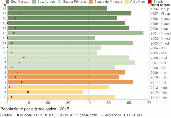 Grafico Popolazione in età scolastica - Vezzano Ligure 2015
