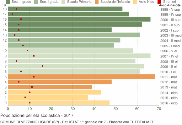 Grafico Popolazione in età scolastica - Vezzano Ligure 2017