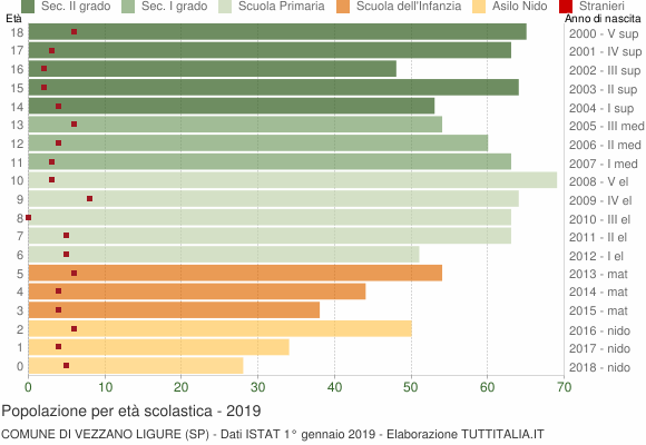 Grafico Popolazione in età scolastica - Vezzano Ligure 2019