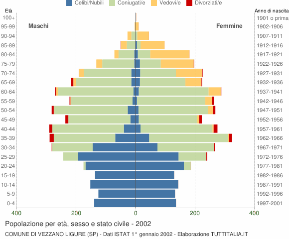 Grafico Popolazione per età, sesso e stato civile Comune di Vezzano Ligure (SP)