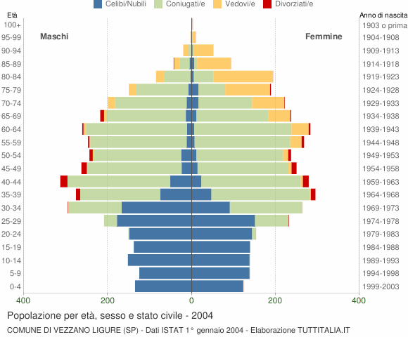 Grafico Popolazione per età, sesso e stato civile Comune di Vezzano Ligure (SP)