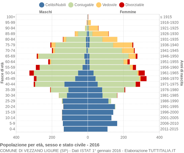 Grafico Popolazione per età, sesso e stato civile Comune di Vezzano Ligure (SP)