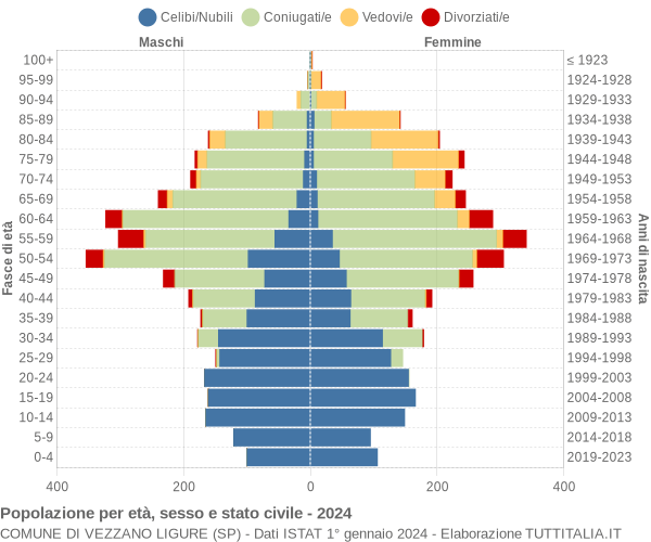 Grafico Popolazione per età, sesso e stato civile Comune di Vezzano Ligure (SP)