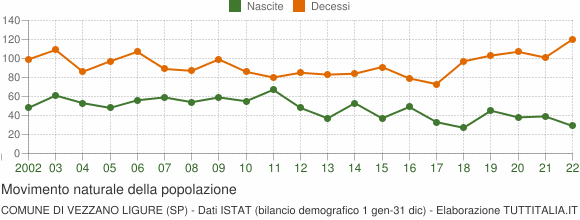Grafico movimento naturale della popolazione Comune di Vezzano Ligure (SP)