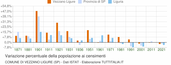 Grafico variazione percentuale della popolazione Comune di Vezzano Ligure (SP)