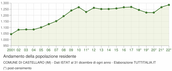 Andamento popolazione Comune di Castellaro (IM)