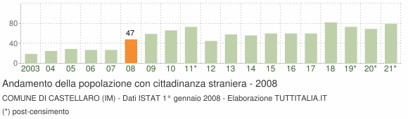 Grafico andamento popolazione stranieri Comune di Castellaro (IM)
