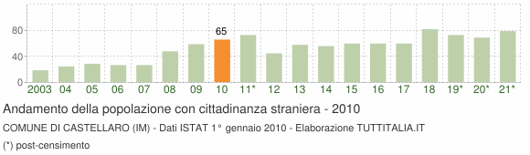 Grafico andamento popolazione stranieri Comune di Castellaro (IM)