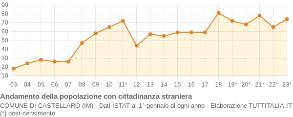 Andamento popolazione stranieri Comune di Castellaro (IM)