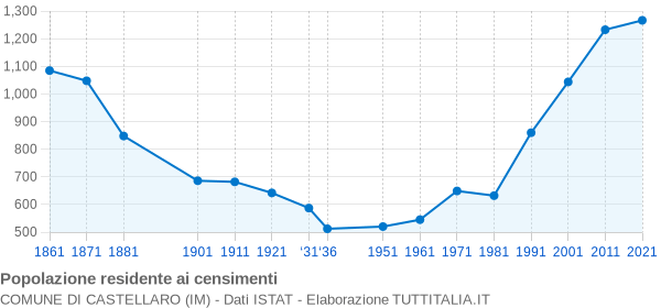 Grafico andamento storico popolazione Comune di Castellaro (IM)