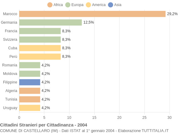 Grafico cittadinanza stranieri - Castellaro 2004