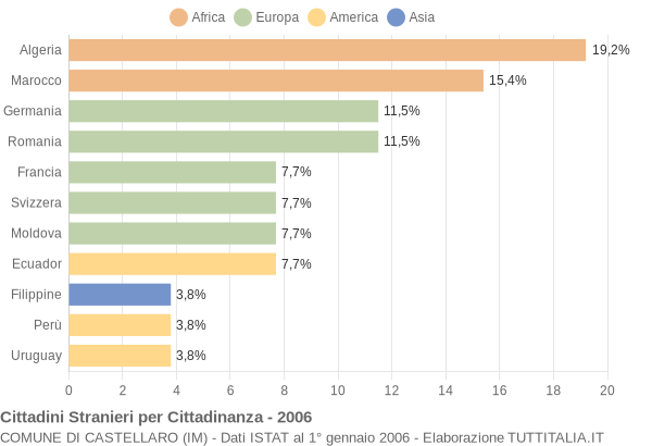 Grafico cittadinanza stranieri - Castellaro 2006