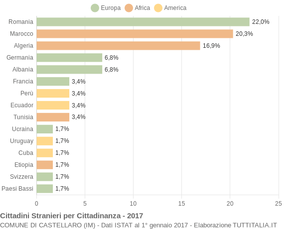 Grafico cittadinanza stranieri - Castellaro 2017