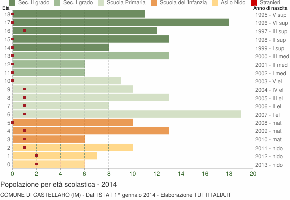 Grafico Popolazione in età scolastica - Castellaro 2014