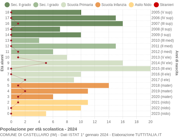 Grafico Popolazione in età scolastica - Castellaro 2024