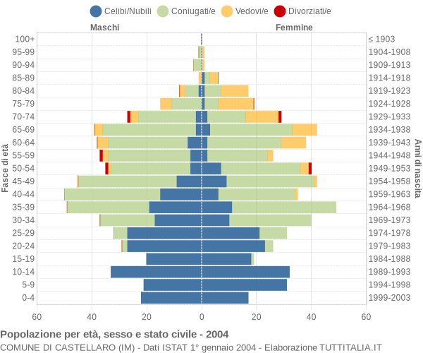 Grafico Popolazione per età, sesso e stato civile Comune di Castellaro (IM)