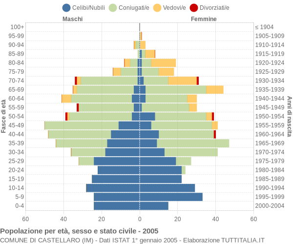 Grafico Popolazione per età, sesso e stato civile Comune di Castellaro (IM)