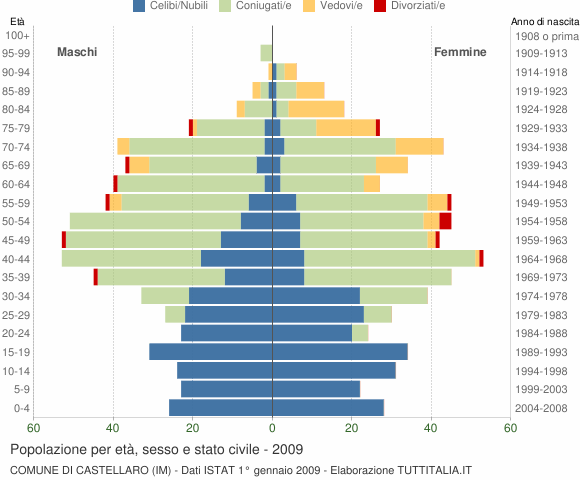 Grafico Popolazione per età, sesso e stato civile Comune di Castellaro (IM)