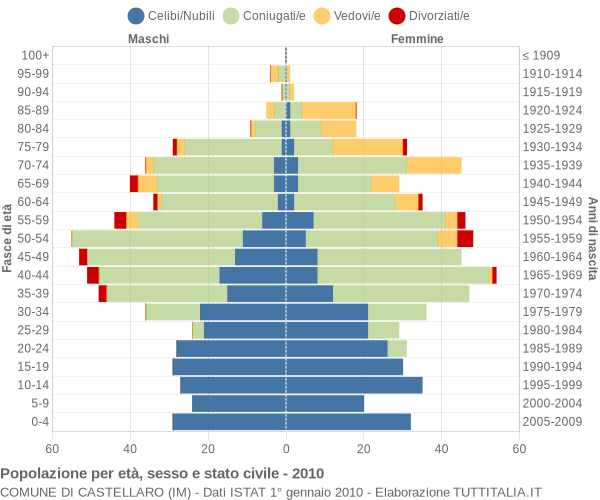 Grafico Popolazione per età, sesso e stato civile Comune di Castellaro (IM)