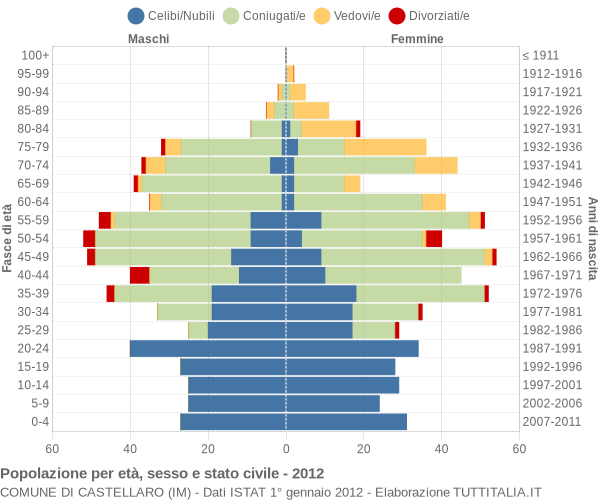 Grafico Popolazione per età, sesso e stato civile Comune di Castellaro (IM)