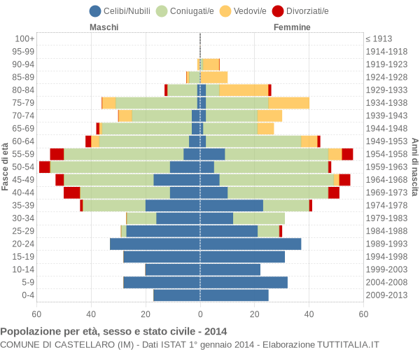 Grafico Popolazione per età, sesso e stato civile Comune di Castellaro (IM)