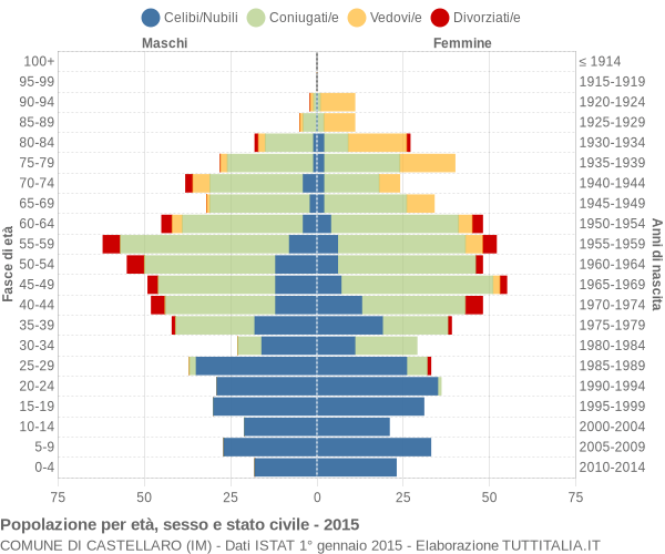 Grafico Popolazione per età, sesso e stato civile Comune di Castellaro (IM)