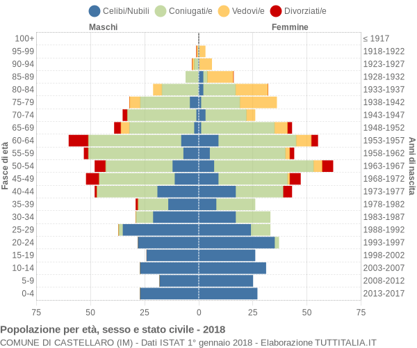 Grafico Popolazione per età, sesso e stato civile Comune di Castellaro (IM)