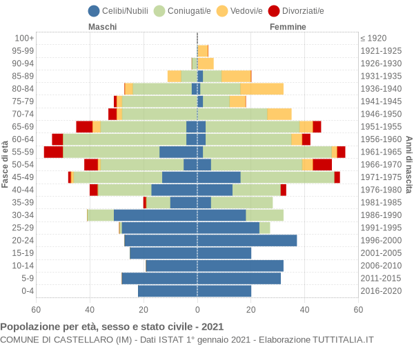 Grafico Popolazione per età, sesso e stato civile Comune di Castellaro (IM)