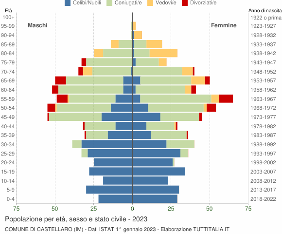 Grafico Popolazione per età, sesso e stato civile Comune di Castellaro (IM)