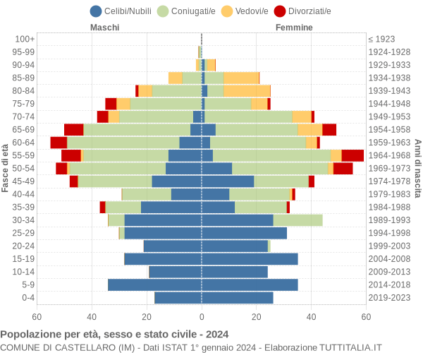 Grafico Popolazione per età, sesso e stato civile Comune di Castellaro (IM)