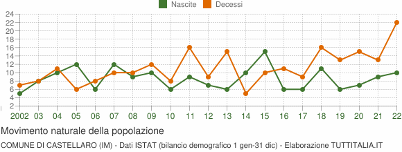 Grafico movimento naturale della popolazione Comune di Castellaro (IM)