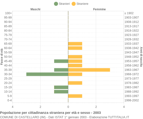 Grafico cittadini stranieri - Castellaro 2003