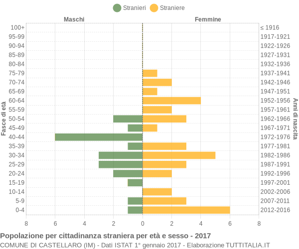 Grafico cittadini stranieri - Castellaro 2017