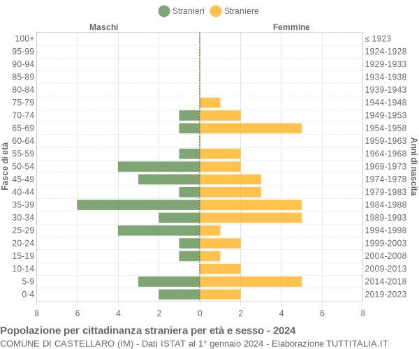 Grafico cittadini stranieri - Castellaro 2024