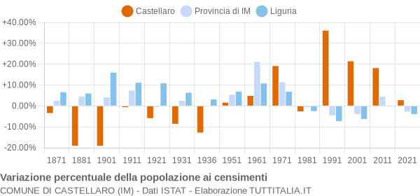 Grafico variazione percentuale della popolazione Comune di Castellaro (IM)