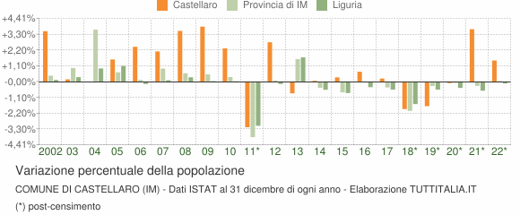 Variazione percentuale della popolazione Comune di Castellaro (IM)
