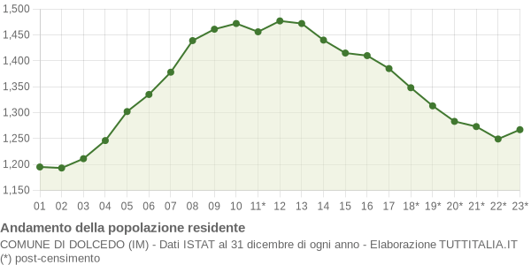 Andamento popolazione Comune di Dolcedo (IM)