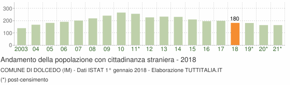 Grafico andamento popolazione stranieri Comune di Dolcedo (IM)