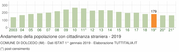 Grafico andamento popolazione stranieri Comune di Dolcedo (IM)