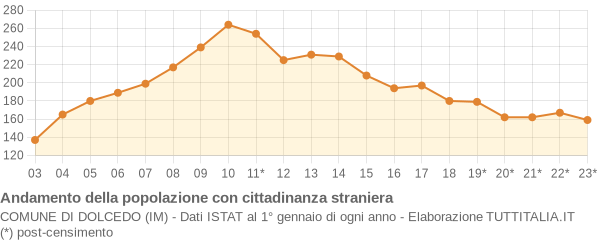 Andamento popolazione stranieri Comune di Dolcedo (IM)