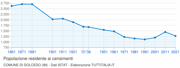 Grafico andamento storico popolazione Comune di Dolcedo (IM)