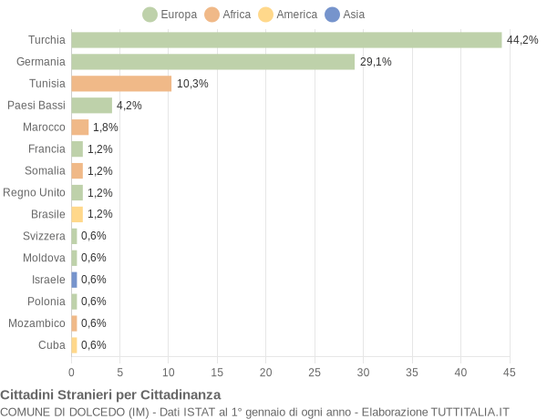 Grafico cittadinanza stranieri - Dolcedo 2004
