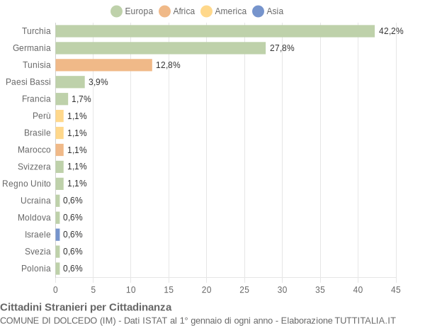 Grafico cittadinanza stranieri - Dolcedo 2005
